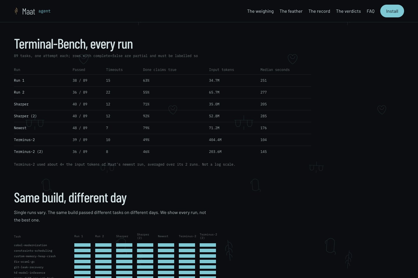 The Terminal-Bench table from the Maat Agent page: every run with tasks passed, timeouts, true done claims, input tokens and median seconds.