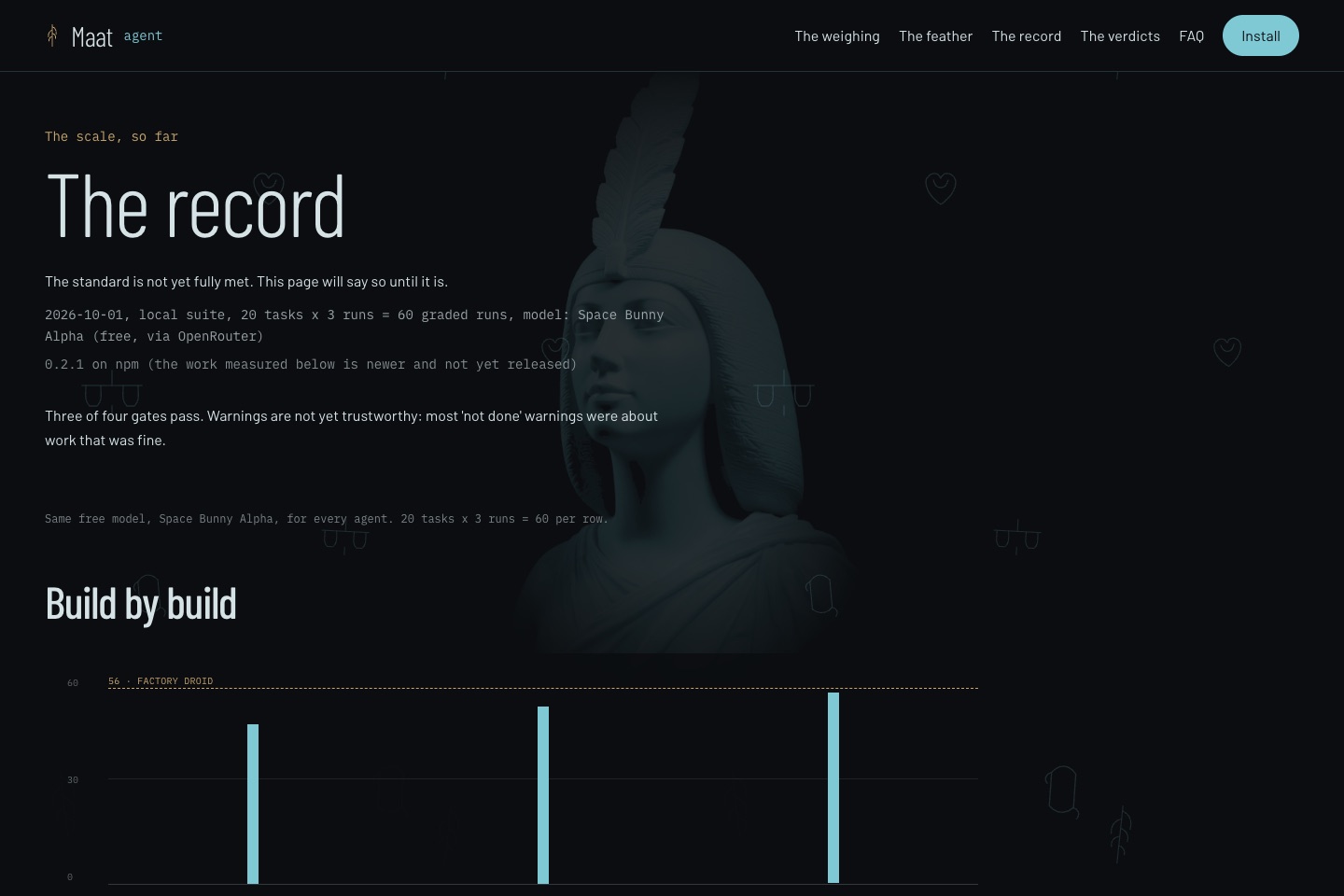 The record section of the Maat Agent page: measured results by build, with the standard not yet met.